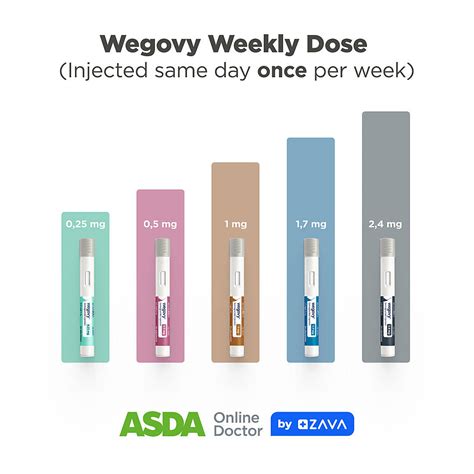 Close-up of a Wegovy pre-filled injection pen showing the dose window — each pen is pre-filled with one weekly dose at the exact strength for that step of the titration schedule