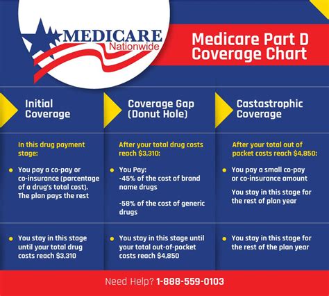 Medicare Part D prescription drug coverage is prohibited by federal statute from covering drugs prescribed solely for weight loss — Wegovy may only be covered by Part D plans when prescribed for the cardiovascular indication approved in 2024